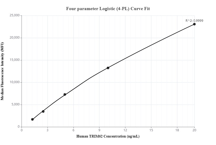 Cytometric bead array standard curve of MP01312-1